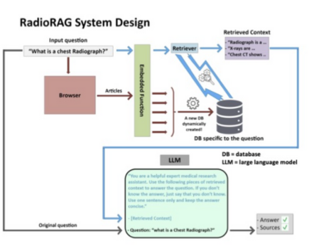 RadioRAG : un outil pour renforcer la fiabilité des LLMs en radiologie