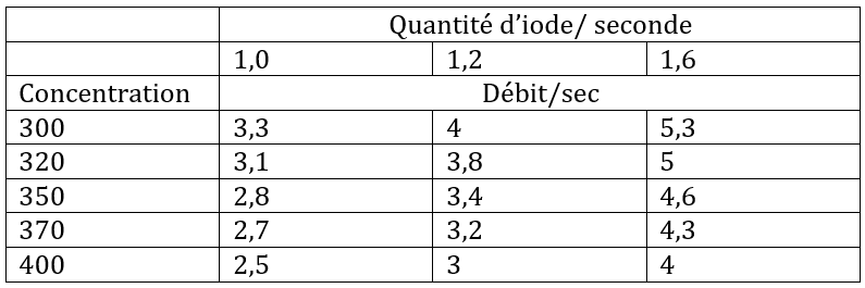 Dose3